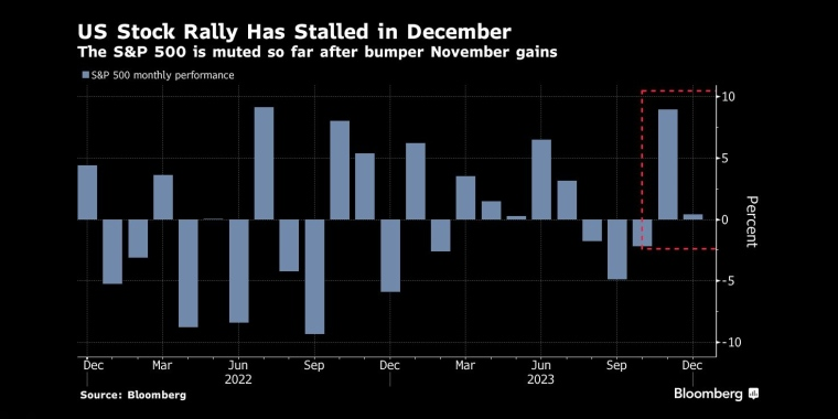 标准普尔500指数在11月大幅上涨后，到目前为止表现平平 - 行情走势分析 - 股指、黄金、外汇、原油 - 财经图表/统计图表/分析图表/经济指标【GDP-CPI-PMI-非农】 - 彭博社 - Bloomberg - 市场矩阵