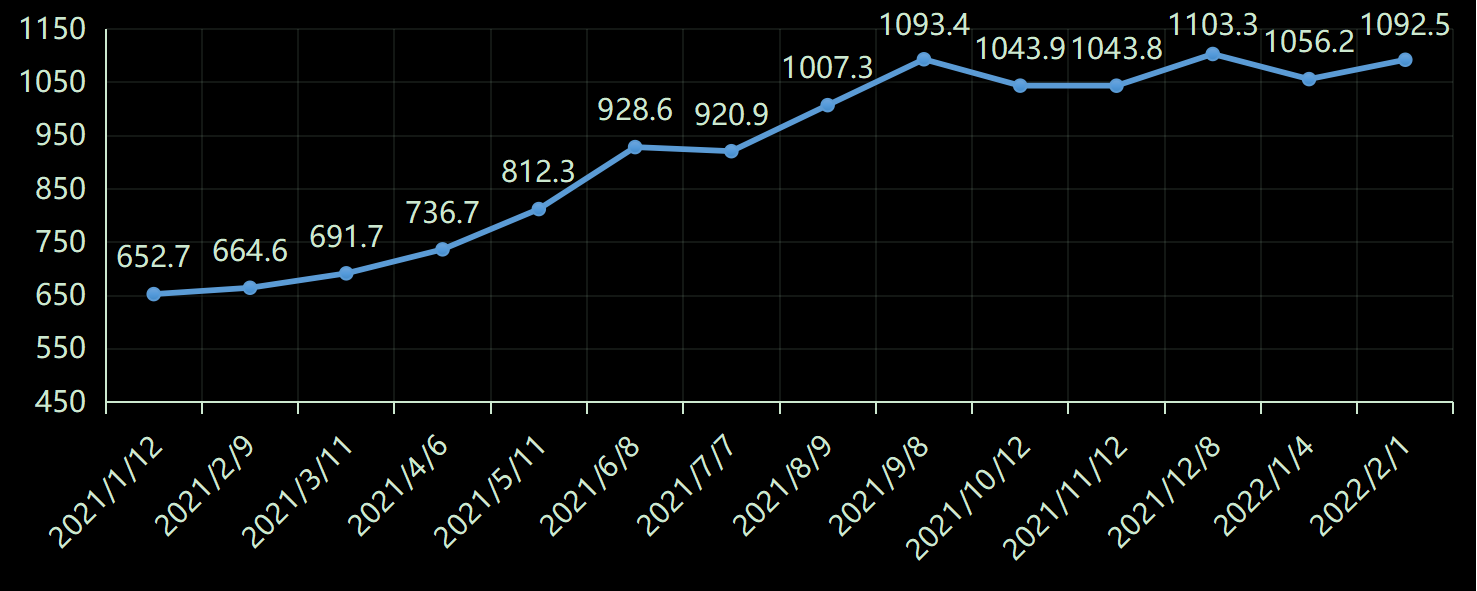 美国劳工部(DoL)初请失业金人数(UIWC)数据及变动趋势 (截至2019年11月9日),美国劳工部统计局(BLS)初请失业金人数(IJC)数据及变动趋势,美国初请失业金人数最新数据,与预测值差异,初请失业人数变动趋势去,最新初请失业金人数数据