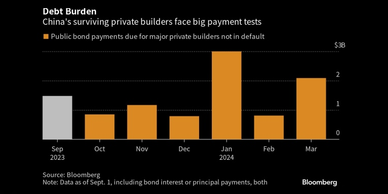 债务负担中国幸存下来的私营建筑商面临着巨大的付款考验 - 行情走势分析 - 股指、黄金、外汇、原油 - 财经图表/统计图表/分析图表/经济指标【GDP-CPI-PMI-非农】 - 彭博社 - Bloomberg - 市场矩阵