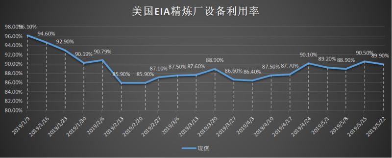 美国截至3月01日当周EIA精炼厂设备利用率.png