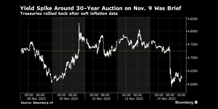 11月9日30年期公债标售收益率短暂上扬美国国债在通胀数据疲软后反弹 - 行情走势分析 - 股指、黄金、外汇、原油 - 财经图表/统计图表/分析图表/经济指标【GDP-CPI-PMI-非农】 - 彭博社 - Bloomberg - 市场矩阵
