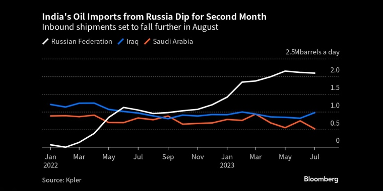 印度从俄罗斯进口的石油连续第二个月下降8月份的入境货运量将进一步下降 - 行情走势分析 - 股指、黄金、外汇、原油 - 财经图表/统计图表/分析图表/经济指标【GDP-CPI-PMI-非农】 - 彭博社 - Bloomberg - 市场矩阵