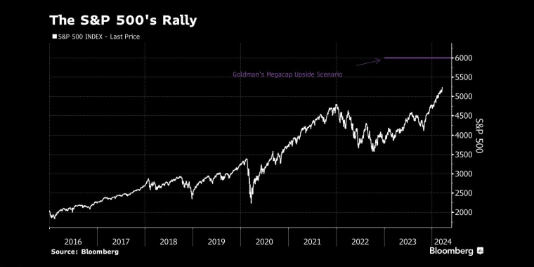 如大型科技股估值继续攀升，高盛估计大盘年底将飙升至6000点