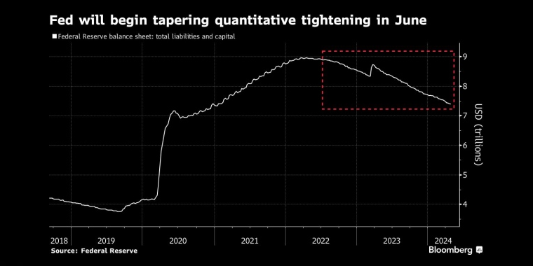 美联储将从6月开始大幅放缓量化紧缩步伐 - 交易时间网(infointime.cn)