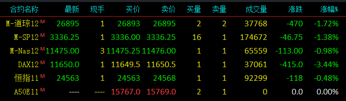 道琼斯指数期货，标普500指数期货，纳斯达克100指数期货，恒生指数期货，新加坡富时a50期指，德国daxz指数期货，最新报价，行情走势，走势分析，技术分析，涨跌幅