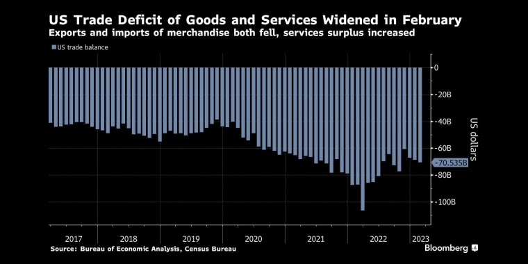 美国2月商品和服务贸易逆差扩大