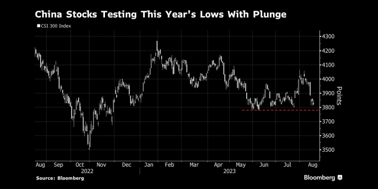 中国股市暴跌，创下今年新低 - 行情走势分析 - 股指、黄金、外汇、原油 - 财经图表/统计图表/分析图表/经济指标【GDP-CPI-PMI-非农】 - 彭博社 - Bloomberg - 市场矩阵