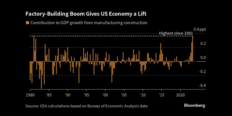 工厂建设热潮提振美国经济 - 行情走势分析 - 股指、黄金、外汇、原油 - 财经图表/统计图表/分析图表/经济指标【GDP-CPI-PMI-非农】 - 彭博社 - Bloomberg - 市场矩阵