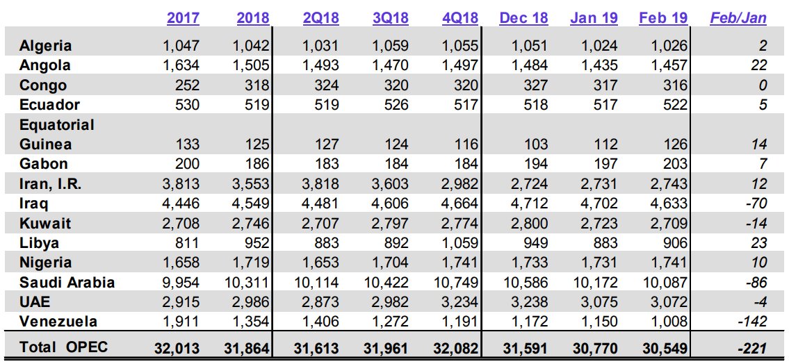 OPEC产油国2019年2月石油产量数据