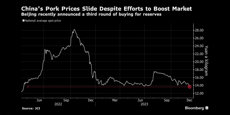中国政府最近宣布了第三轮购买储备猪肉的计划 - 行情走势分析 - 股指、黄金、外汇、原油 - 财经图表/统计图表/分析图表/经济指标【GDP-CPI-PMI-非农】 - 彭博社 - Bloomberg - 市场矩阵