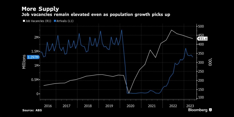 更多的供应即使人口增长加快，职位空缺仍然很高 - 行情走势分析 - 股指、黄金、外汇、原油 - 财经图表/统计图表/分析图表/经济指标【GDP-CPI-PMI-非农】 - 彭博社 - Bloomberg - 市场矩阵