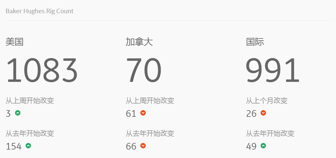 贝克休斯原油钻井数据官网发布，最新活跃钻井数据，美国石油钻井变动数据，加拿大石油钻机数，全球石油和天然气钻井平台数据，哪里查，最新，贝克休斯钻井数据，天然气钻井增加了多少