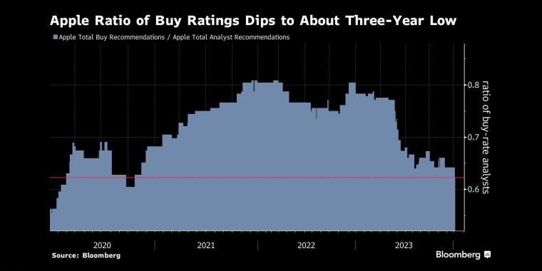 苹果的买入评级比率降至三年来的最低点 - 行情走势分析 - 市场矩阵