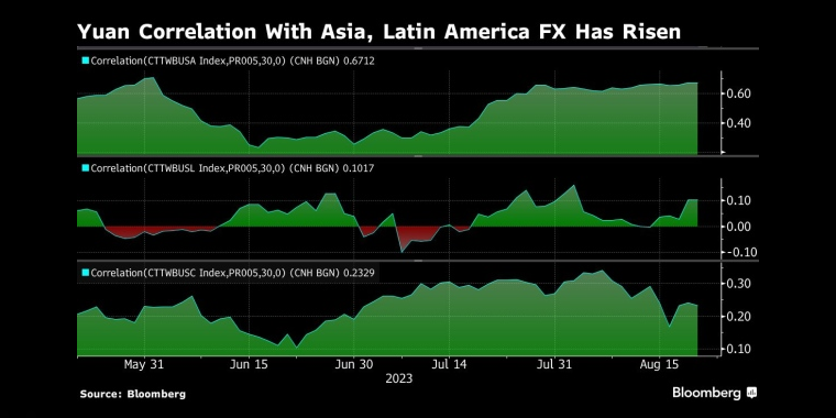 人民币与亚洲、拉丁美洲外汇的关联度上升■corcoration (CTTWRUSA Inday roros30.0) (CNH BGN) 6712 - 行情走势分析 - 股指、黄金、外汇、原油 - 财经图表/统计图表/分析图表/经济指标【GDP-CPI-PMI-非农】 - 彭博社 - Bloomberg - 市场矩阵