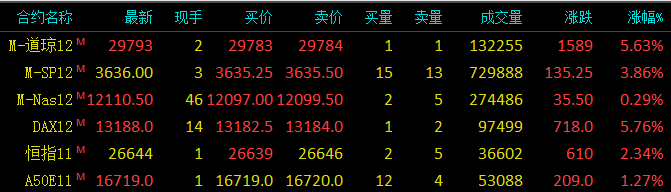 道琼斯指数期货，标普500指数期货，纳斯达克100指数期货，恒生指数期货，新加坡富时a50期指，德国daxz指数期货，最新报价，行情走势，走势分析，技术分析，涨跌幅