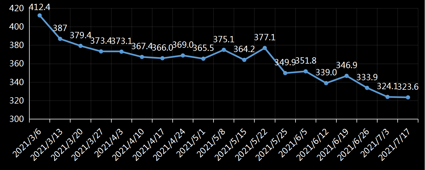 美国劳工部(DoL)初请失业金人数(UIWC)数据及变动趋势 (截至2019年11月9日),美国劳工部统计局(BLS)初请失业金人数(IJC)数据及变动趋势，美国初请失业金人数最新数据，与预测值差异，初请失业人数变动趋势去，最新初请失业金人数数据