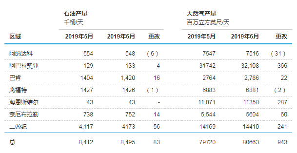 eia钻井生产力报告，美国7个页岩油盆地原油及天然气产量增长