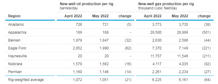 eia钻井生产力报告,美国7个页岩油盆地原油及天然气产量增长