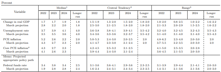 美联储最新的经济预测，通胀预期，gdp预测，失业率预测，pce预测，核心pce目标预测
