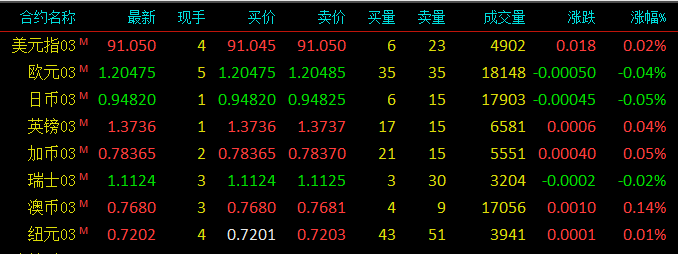 外汇实时行情分析，外汇实时报价，美元指数，欧元，英镑，日元，瑞郎，澳元，加元，纽元，人民币，离岸人民币对美元，欧元兑美元最新价格