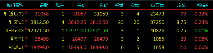 道琼斯指数期货，标普500指数期货，纳斯达克100指数期货，恒生指数期货，新加坡富时a50期指，德国daxz指数期货，最新报价，行情走势，走势分析，技术分析，涨跌幅