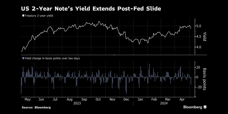 对政策敏感的2年期美债收益率在FOMC会议后持续下跌 - 交易时间网(infointime.cn)