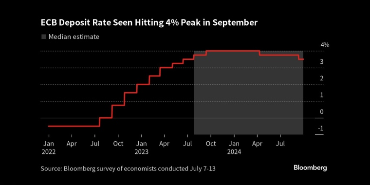 欧洲央行存款利率9月料触及4%的峰值 - 行情走势分析 - 股指、黄金、外汇、原油 - 财经图表/统计图表/分析图表/经济指标【GDP-CPI-PMI-非农】 - 彭博社 - Bloomberg - 市场矩阵