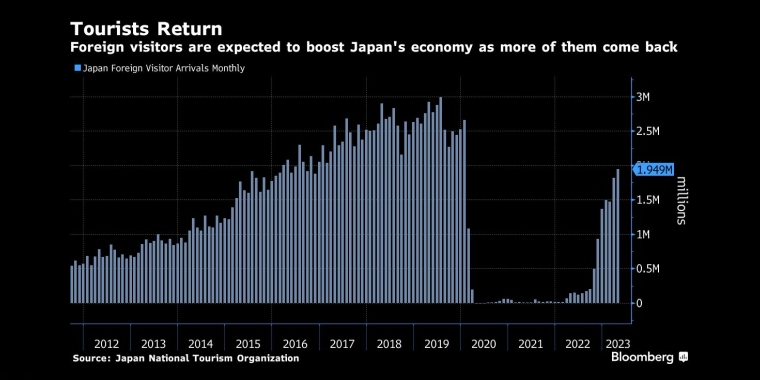 游客返回随着越来越多的外国游客回国，预计将提振日本经济 - 行情走势分析 - 股指、黄金、外汇、原油 - 财经图表/统计图表/分析图表/经济指标【GDP-CPI-PMI-非农】 - 彭博社 - Bloomberg - 市场矩阵