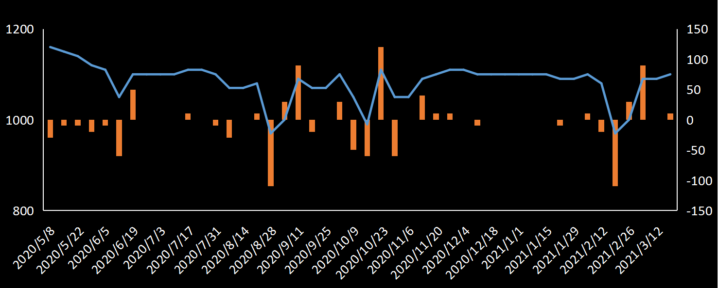 美国劳工部(DoL)初请失业金人数(UIWC)数据及变动趋势 (截至2019年11月9日),美国劳工部统计局(BLS)初请失业金人数(IJC)数据及变动趋势，美国初请失业金人数最新数据，与预测值差异，初请失业人数变动趋势去，最新初请失业金人数数据