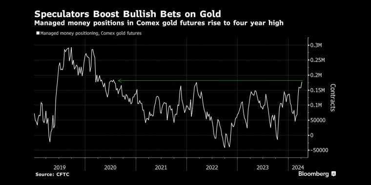 COMEx黄金净多头头寸升至四年多以来的最高水平 - 市场矩阵(MarketMatrix.net)