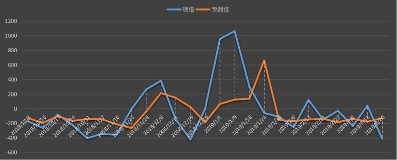 美国eia精炼油库存数据，中间馏分油库存，eia精炼油数据，本周精炼油数据变动，美国馏分油库存数据