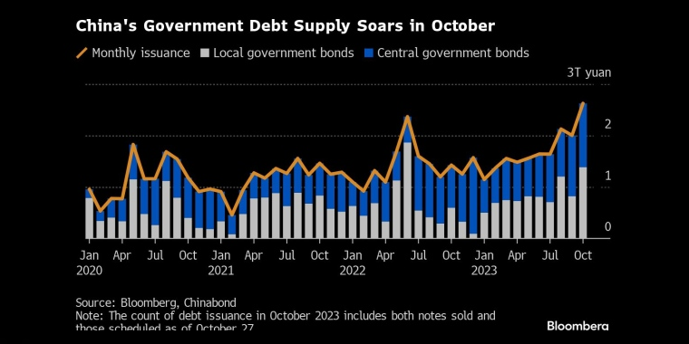 10月中国政府债务供应激增 - 行情走势分析 - 股指、黄金、外汇、原油 - 财经图表/统计图表/分析图表/经济指标【GDP-CPI-PMI-非农】 - 彭博社 - Bloomberg - 市场矩阵