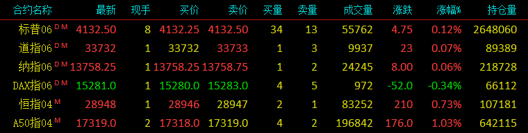 道琼斯指数期货，标普500指数期货，纳斯达克100指数期货，恒生指数期货，新加坡富时a50期指，德国daxz指数期货，最新报价，行情走势，走势分析，技术分析，涨跌幅