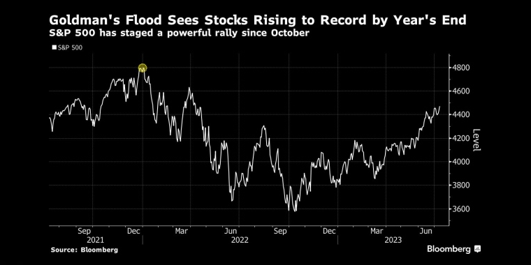 高盛的“洪水”预测，到年底股市将升至创纪录水平标准普尔500指数自去年10月以来强劲反弹 - 行情走势分析 - 股指、黄金、外汇、原油 - 财经图表/统计图表/分析图表/经济指标【GDP-CPI-PMI-非农】 - 彭博社 - Bloomberg - 市场矩阵