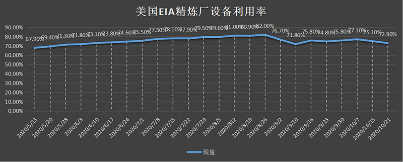 美国截至3月01日当周EIA精炼厂设备利用率.png