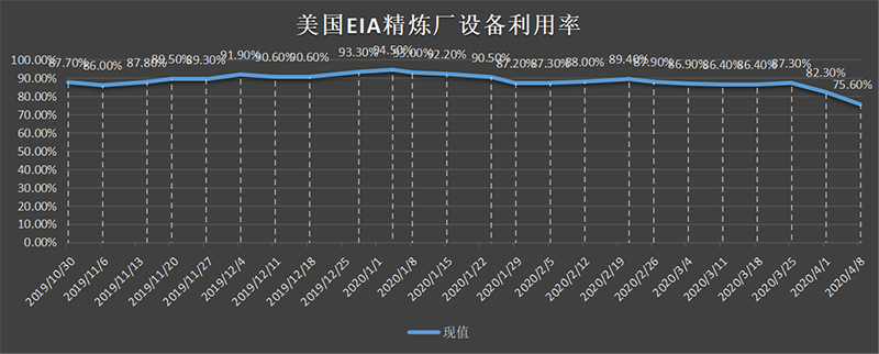 美国截至3月01日当周EIA精炼厂设备利用率.png