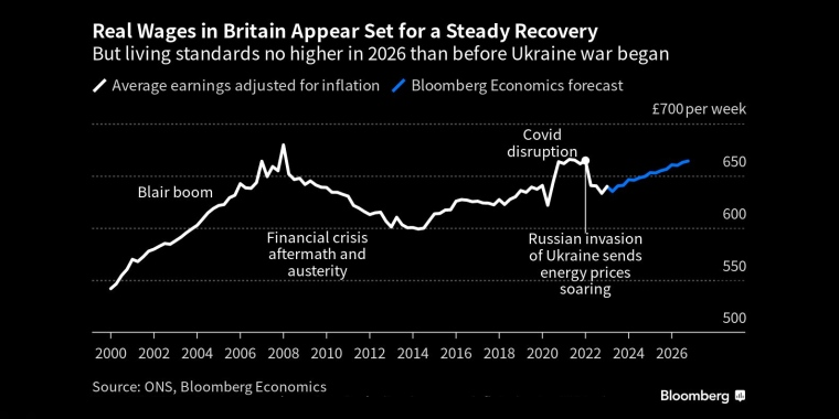 英国实际工资有望稳步复苏，但2026年的生活水平不会比乌克兰战争爆发前高 - 行情走势分析 - 股指、黄金、外汇、原油 - 财经图表/统计图表/分析图表/经济指标【GDP-CPI-PMI-非农】 - 彭博社 - Bloomberg - 市场矩阵