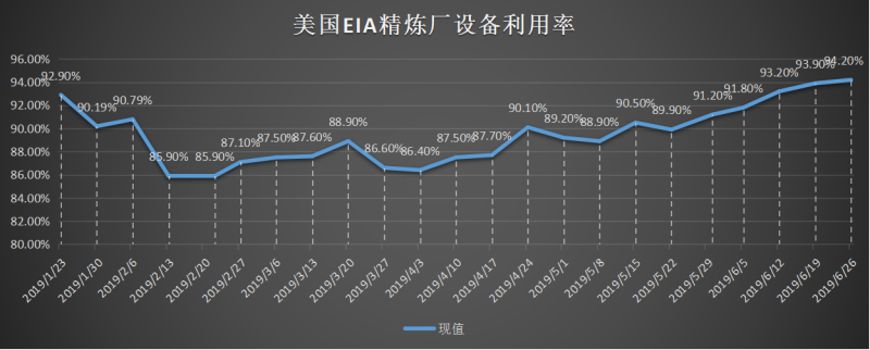 美国截至3月01日当周EIA精炼厂设备利用率.png