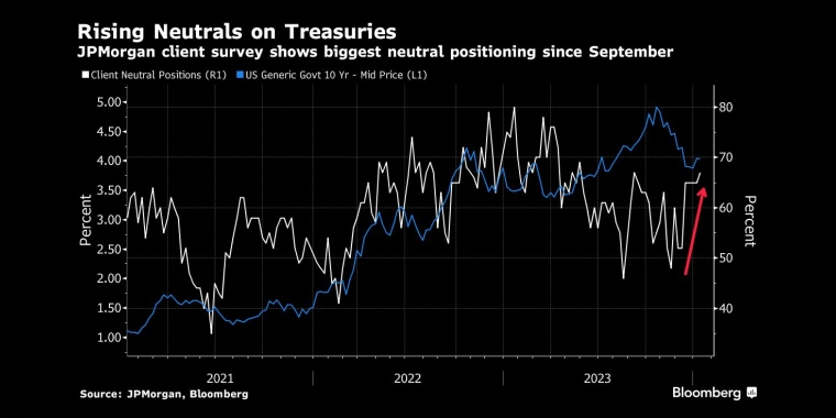 美国公债中性股上升，摩根大通客户调查显示9月以来最大的中性仓位 - 股指/外汇/原油/黄金/商品行情走势分析/经济数据和报告解读 - 市场矩阵