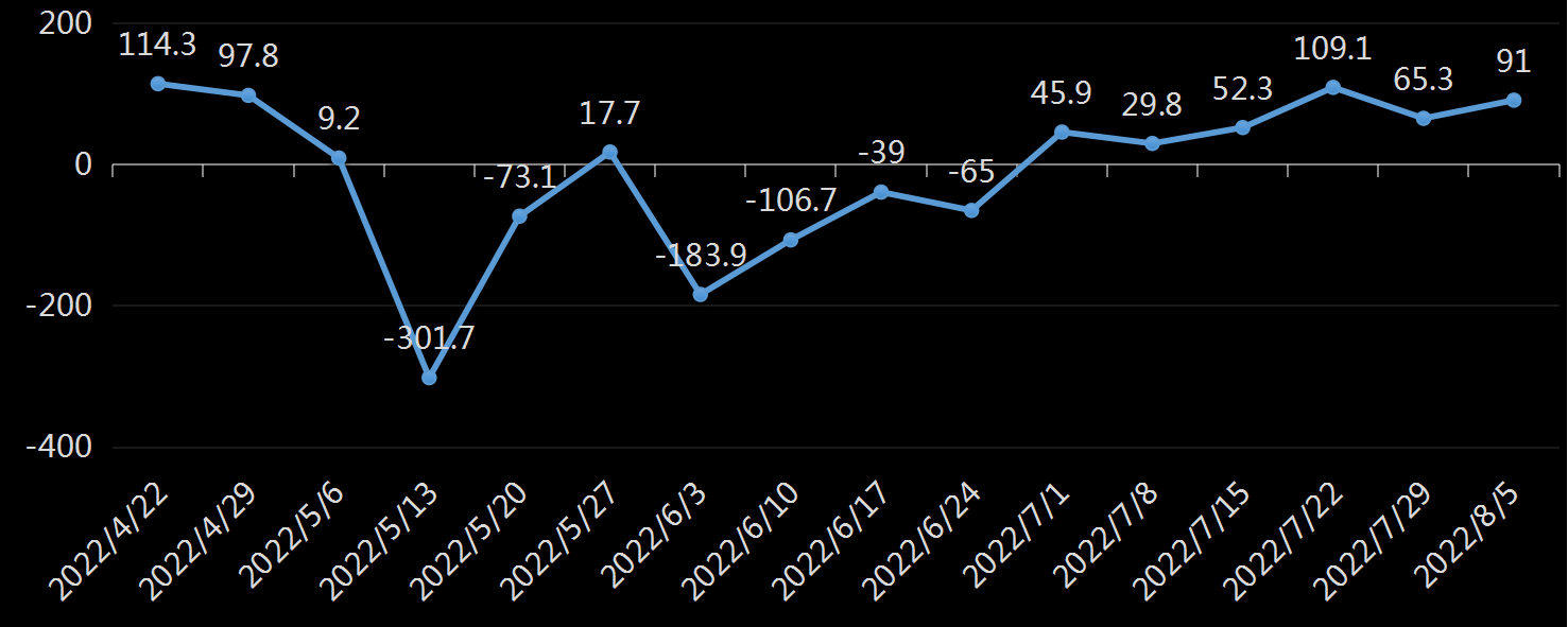 API精炼油库存数据