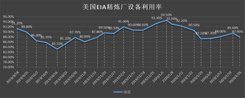 美国截至3月01日当周EIA精炼厂设备利用率.png