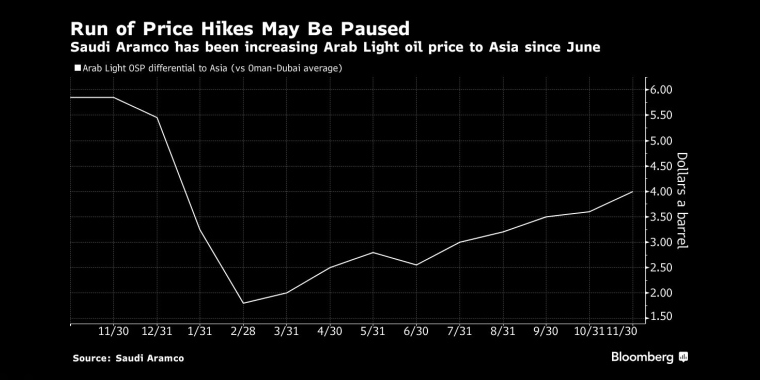沙特阿美公司自6月以来一直在提高对亚洲的阿拉伯轻质油价格 - 行情走势分析 - 股指、黄金、外汇、原油 - 财经图表/统计图表/分析图表/经济指标【GDP-CPI-PMI-非农】 - 彭博社 - Bloomberg - 市场矩阵
