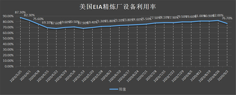 美国截至3月01日当周EIA精炼厂设备利用率.png