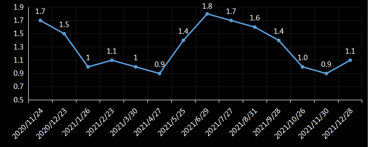 FHFA HPI是美国唯一的免费公开住房价格指数集合，该指数基于可追溯到1970年代中期的所有50个州和400多个美国城市的数据来衡量单户房屋价值的变化。FHFA HPI整合了数千万套房屋销售，并提供有关国家，人口普查部门，州，都会区，县，邮政编码和人口普查区域级别的房价波动的见解。FHFA使用基于加权重复销售统计技术的完全透明的方法来分析房价交易数据。