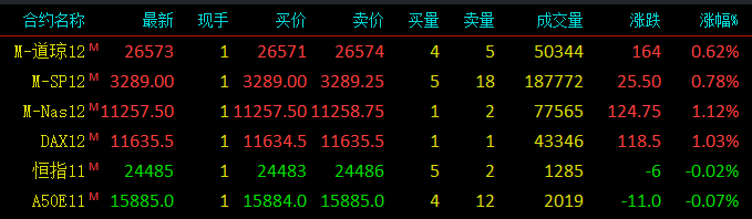 道琼斯指数期货，标普500指数期货，纳斯达克100指数期货，恒生指数期货，新加坡富时a50期指，德国daxz指数期货，最新报价，行情走势，走势分析，技术分析，涨跌幅