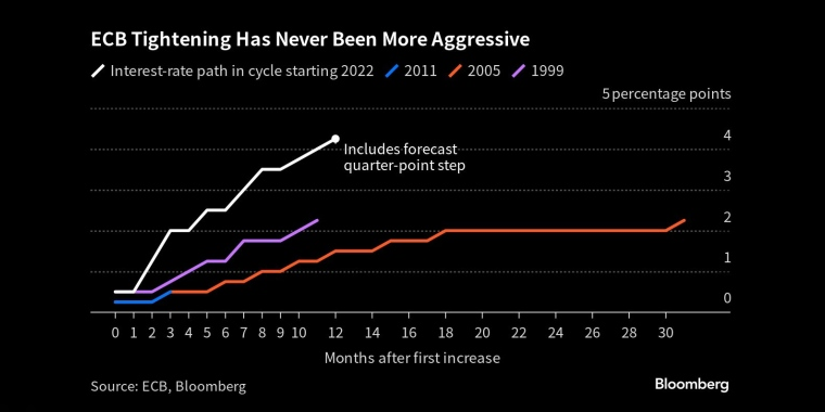 欧洲央行的紧缩从未如此激进 - 行情走势分析 - 股指、黄金、外汇、原油 - 财经图表/统计图表/分析图表/经济指标【GDP-CPI-PMI-非农】 - 彭博社 - Bloomberg - 市场矩阵