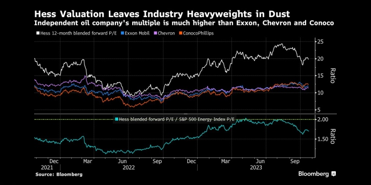 独立石油公司的估值倍数远高于埃克森美孚、雪佛龙和康菲石油公司 - 行情走势分析 - 股指、黄金、外汇、原油 - 财经图表/统计图表/分析图表/经济指标【GDP-CPI-PMI-非农】 - 彭博社 - Bloomberg - 市场矩阵