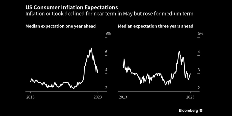 5月份美国消费者通胀预期近期通胀前景下降，但中期通胀前景上升 - 行情走势分析 - 股指、黄金、外汇、原油 - 财经图表/统计图表/分析图表/经济指标【GDP-CPI-PMI-非农】 - 彭博社 - Bloomberg - 市场矩阵
