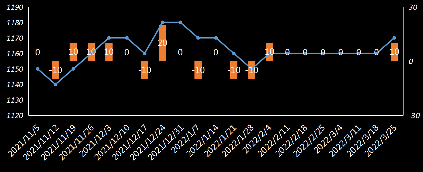 EIA原油产量数据