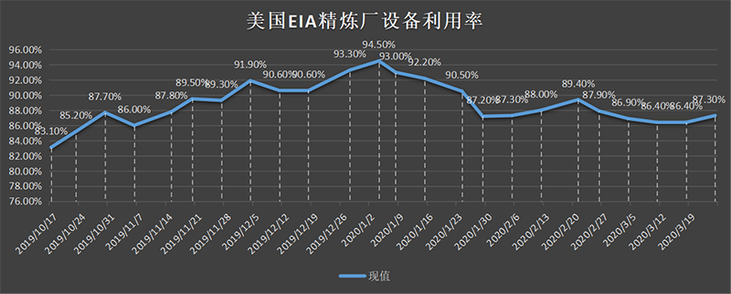 美国截至3月01日当周EIA精炼厂设备利用率.png